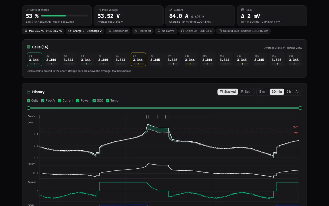 Der Live-Monitor von JK Preset Studio: oben Ladezustand, Packspannung, Strom und Zellstreuung, darunter die Zellen und ein Live-Diagramm der letzten Minuten